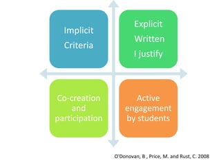 Implicit
Criteria
Explicit
Written
I justify
Co-creation
and
participation
Active
engagement
by students
O'Donovan, B , Price, M. and Rust, C. 2008
 