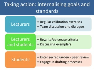 Taking action: internalising goals and
standards
• Regular calibration exercises
• Team discussion and dialogue
Lecturers
• Rewrite/co-create criteria
• Discussing exemplars
Lecturers
and students
• Enter secret garden - peer review
• Engage in drafting processes
Students
 