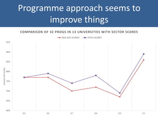 Programme approach seems to
improve things
60%
65%
70%
75%
80%
85%
90%
95%
Q5 Q6 Q7 Q8 Q9 OS
AVERAGENSSSCORES
COMPARISON OF 32 PROGS IN 13 UNIVERSITIES WITH SECTOR SCORES
NSS 2015 SCORES TESTA SCORES
 
