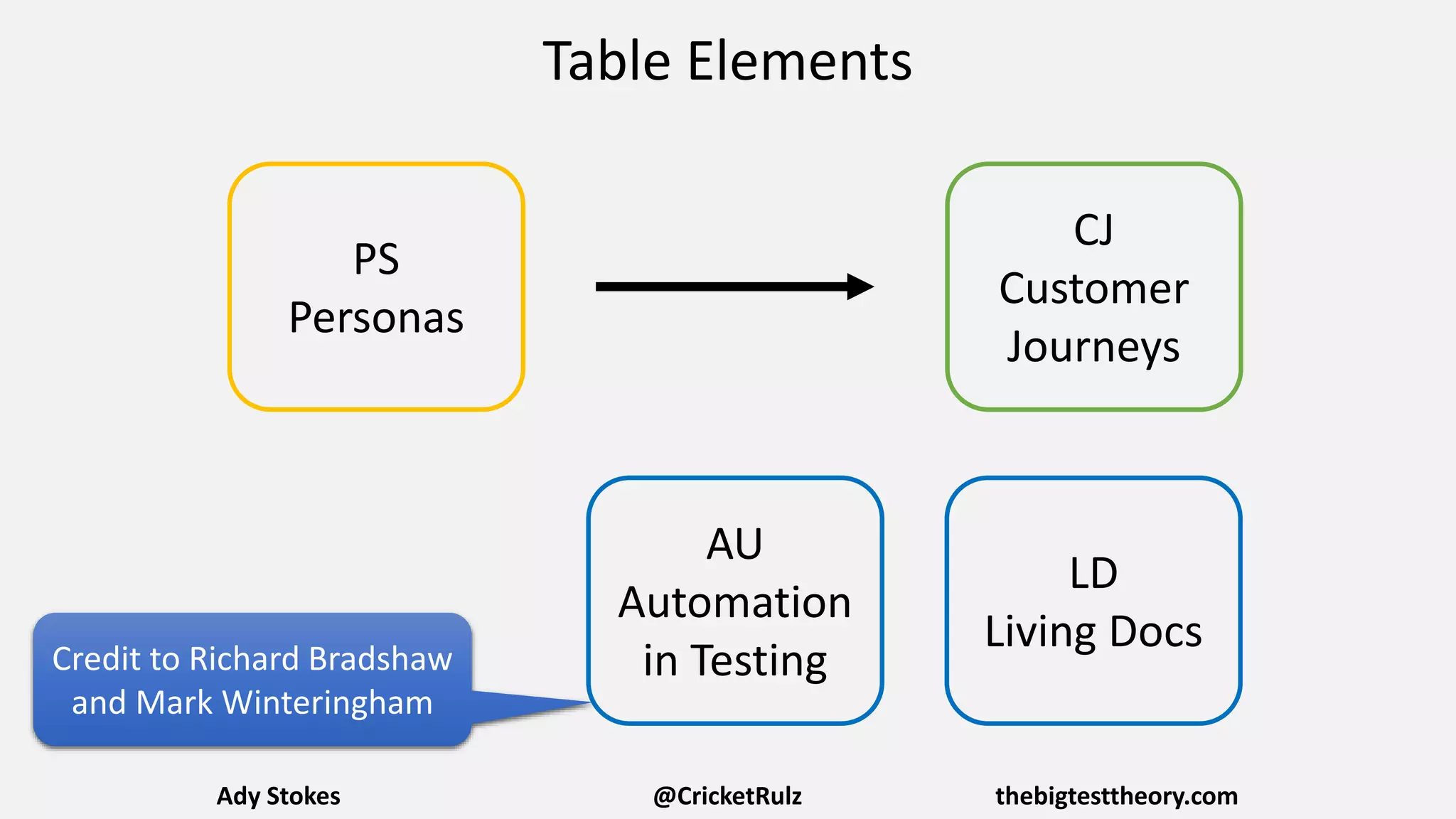 CJ
Customer
Journeys
PS
Personas
AC
Accessibility
(WCAG)
Table Elements
LD
Living Docs
AU
Automation
in Testing
Ady Stokes @CricketRulz thebigtesttheory.com
Credit to Richard Bradshaw
and Mark Winteringham
 