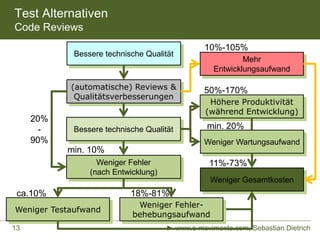 Test Alternativen
Code Reviews
Bessere technische Qualität
(automatische) Reviews &
Qualitätsverbesserungen
Weniger Fehler
(nach Entwicklung)
Bessere technische Qualität
Mehr
Entwicklungsaufwand
Weniger Gesamtkosten
Höhere Produktivität
(während Entwicklung)
Weniger Wartungsaufwand
Weniger Testaufwand
Weniger Fehler-
behebungsaufwand
ca.10% 18%-81%
10%-105%
50%-170%
min. 20%
11%-73%
► www.e-movimento.com, Sebastian Dietrich13
min. 10%
20%
-
90%
 