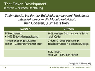 Test-Driven Development
Kosten – Nutzen Rechnung
Testmethode, bei der der Entwickler konsequent Modultests
entwickelt bevo...