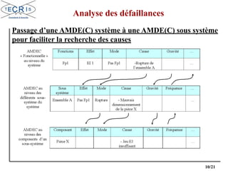 10/21
Passage d’une AMDE(C) système à une AMDE(C) sous système
pour faciliter la recherche des causes
Analyse des défaillances
 
