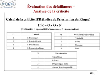 12/21
Calcul de la criticité IPR (Indice de Priorisation du Risque)
IPR = G x O x N
(G : Gravité, O : probabilité d'occurrence, N : non détection)
Évaluation des défaillances –
Analyse de la criticité
 