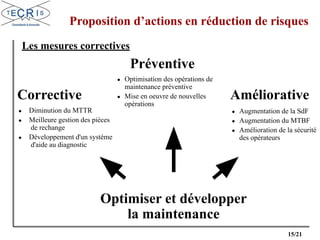 15/21
Les mesures correctives
Optimiser et développer
la maintenance
Corrective
Préventive
Améliorative
● Diminution du MTTR
● Meilleure gestion des pièces
de rechange
● Développement d'un système
d'aide au diagnostic
● Optimisation des opérations de
maintenance préventive
● Mise en oeuvre de nouvelles
opérations
● Augmentation de la SdF
● Augmentation du MTBF
● Amélioration de la sécurité
des opérateurs
Proposition d’actions en réduction de risques
 