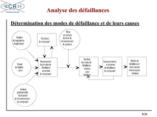 9/21
Analyse des défaillances
Détermination des modes de défaillance et de leurs causes
 