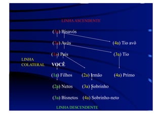LINHA ASCENDENTE

(3a) Bisavós
(2a) Avós
(1a) Pais
LINHA
COLATERAL

(4a) Tio avô
(3a) Tio

VOCÊ
(1a) Filhos

(2a) Irmão

(2a) Netos

(3a) Sobrinho

(3a) Bisnetos

(4a) Sobrinho-neto

LINHA DESCENDENTE

(4a) Primo

 
