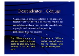 Descendentes + Cônjuge
Na concorrência com descendentes, o cônjuge só irá
receber se era casado com o de cujus nos regimes de:
•  comunhão parcial com bens particulares do falecido;
•  separação total convencional ou pactícia;
•  participação final nos aquestos.
Só filhos comuns: o
cônjuge recebe a mesma
parte de cada um, nunca
inferior a 1/4 do valor
total

Se havia filhos
exclusivos do de cujus,
não há solução que
seja totalmente justa

 