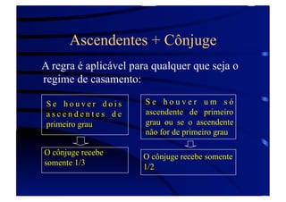Ascendentes + Cônjuge
A regra é aplicável para qualquer que seja o
regime de casamento:
Se houver dois
ascendentes de
primeiro grau
O cônjuge recebe
somente 1/3

Se houver um só
ascendente de primeiro
grau ou se o ascendente
não for de primeiro grau
O cônjuge recebe somente
1/2

 