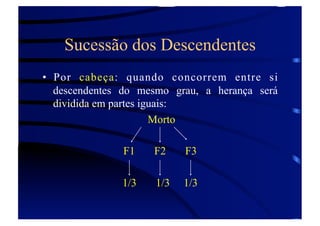 Sucessão dos Descendentes
•  Por cabeça: quando concorrem entre si
descendentes do mesmo grau, a herança será
dividida em partes iguais:
Morto
F1

F2

F3

1/3

1/3

1/3

 