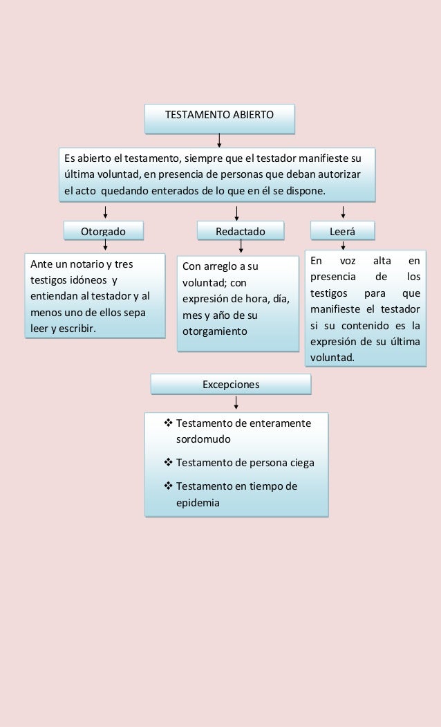 Testamentos cuadros