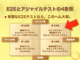 E2Eとアジャイルテストの4象限
  有限なE2Eテストなら、このへん大事。
 