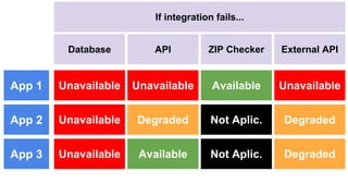App 1
Database API
App 2
ZIP Checker External API
App 3
Unavailable
Unavailable
Unavailable
Unavailable
Degraded
Available
Available
Not Aplic.
Not Aplic.
Unavailable
Degraded
Degraded
If integration fails...
 