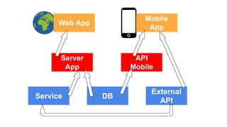External
API
Service
Server
App
DB
API
Mobile
Mobile
App
Web App
 