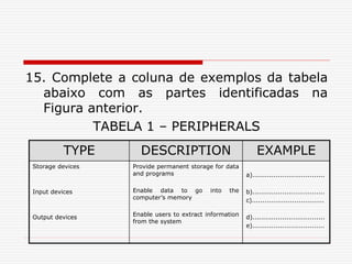 15. Complete a coluna de exemplos da tabela
abaixo com as partes identificadas na
Figura anterior.
TABELA 1 – PERIPHERALS
TYPE DESCRIPTION EXAMPLE
Storage devices
Input devices
Output devices
Provide permanent storage for data
and programs
Enable data to go into the
computer’s memory
Enable users to extract information
from the system
a)..................................
b)..................................
c)..................................
d)..................................
e)..................................
 