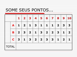 SOME SEUS PONTOS...
1 2 3 4 5 6 7 8 9 10
A 1 2 1 3 1 1 1 2 3 3
B 2 3 2 1 3 2 2 3 1 2
C 3 1 3 2 2 3 3 1 2 1
TOTAL
 