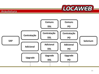 Arquitetura
Comuns
DSL
Contratação

Comuns
PO

Contratação

Contratação

DSL

PO

SAP

Selenium
Adicional

Upgrade
.
.
.
October 28, 2013

Adicional

Adicional

DSL

PO

Upgrade

Upgrade

DSL
.
.
.

PO
.
.
.
84

 