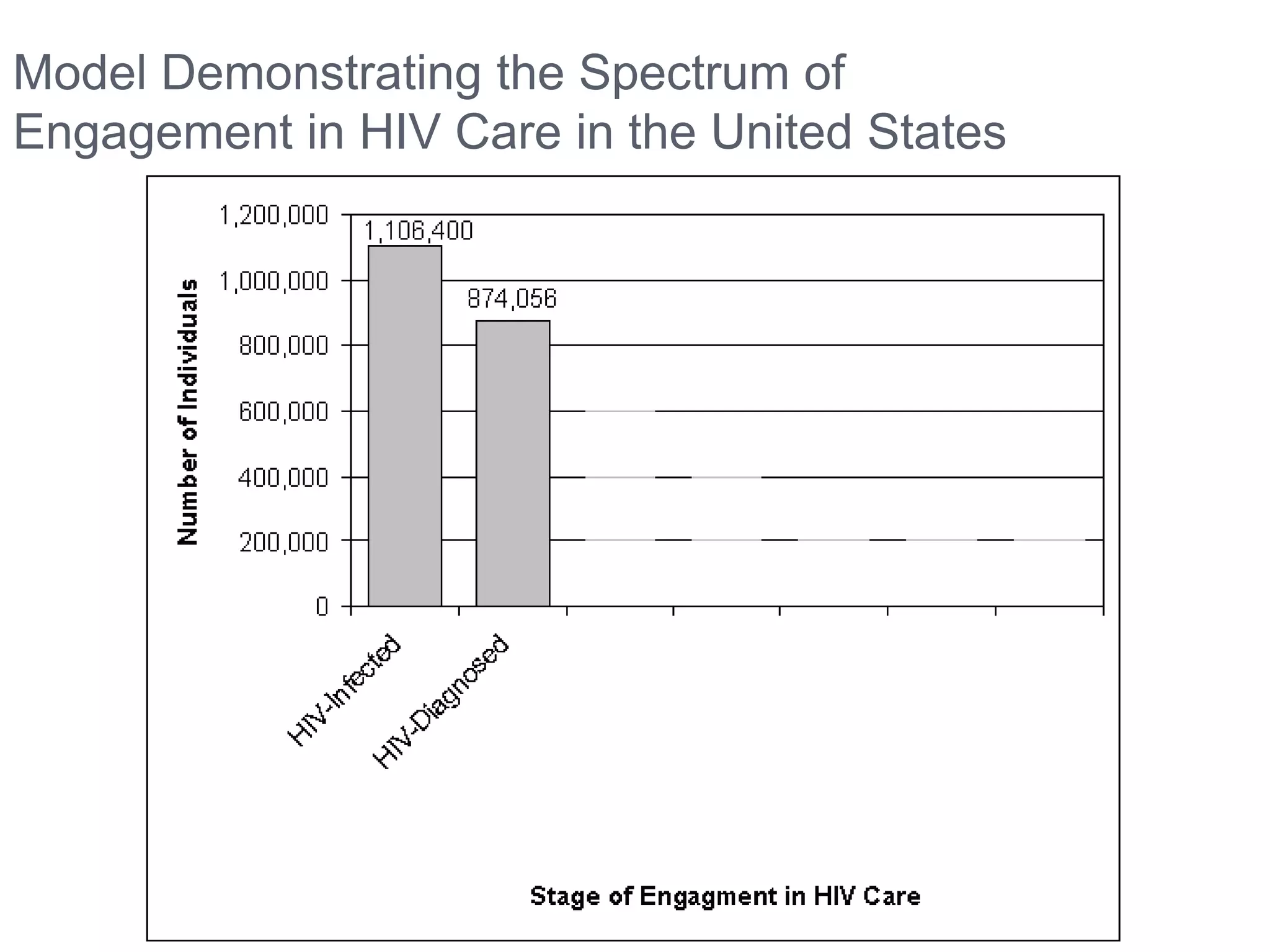 Model Demonstrating the Spectrum of
Engagement in HIV Care in the United States
 