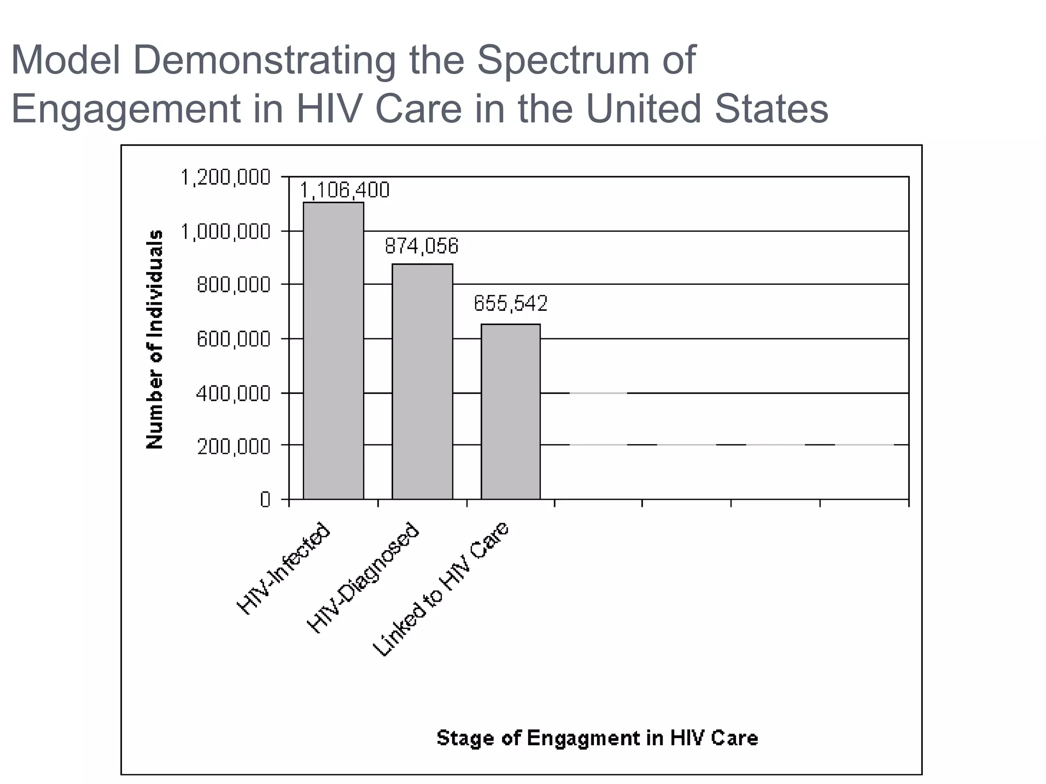 Model Demonstrating the Spectrum of
Engagement in HIV Care in the United States
 