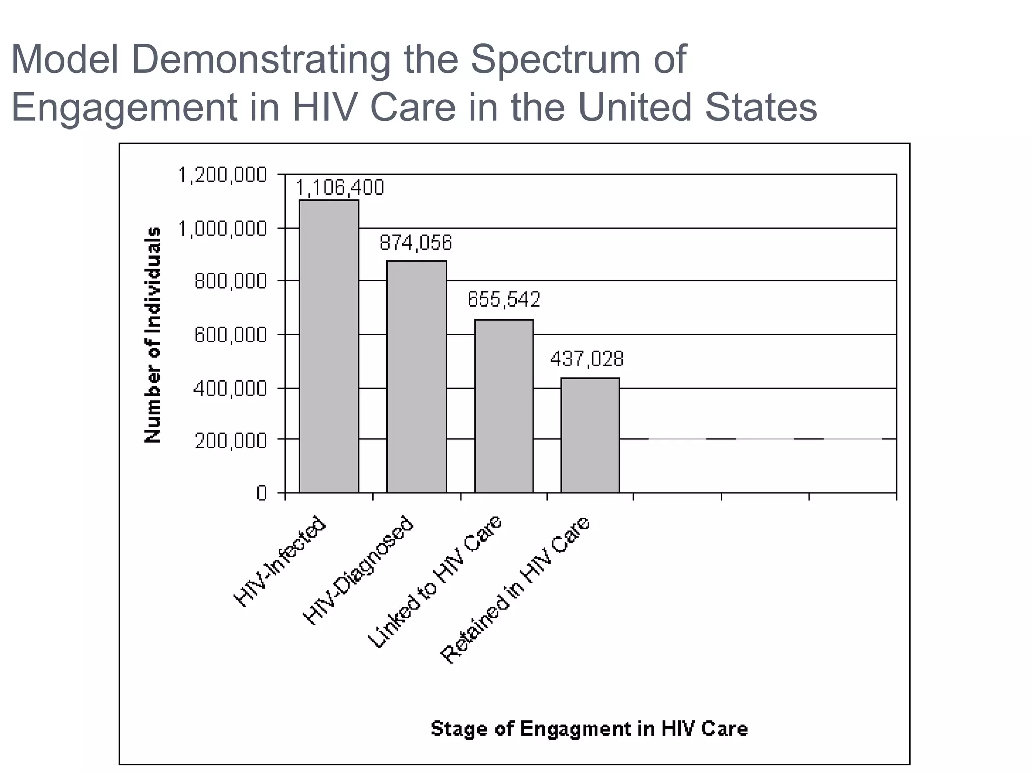 Model Demonstrating the Spectrum of
Engagement in HIV Care in the United States
 