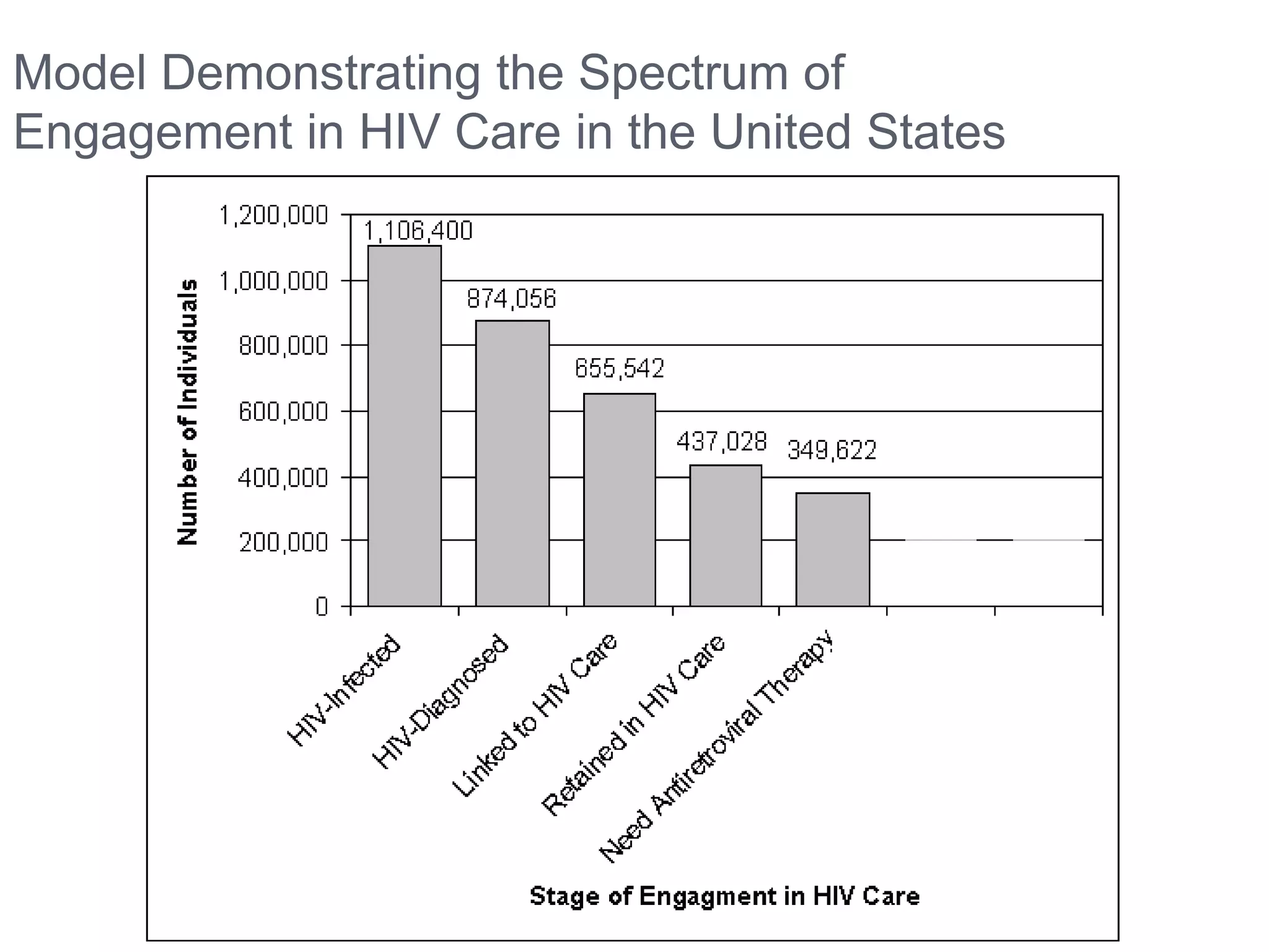 Model Demonstrating the Spectrum of
Engagement in HIV Care in the United States
 