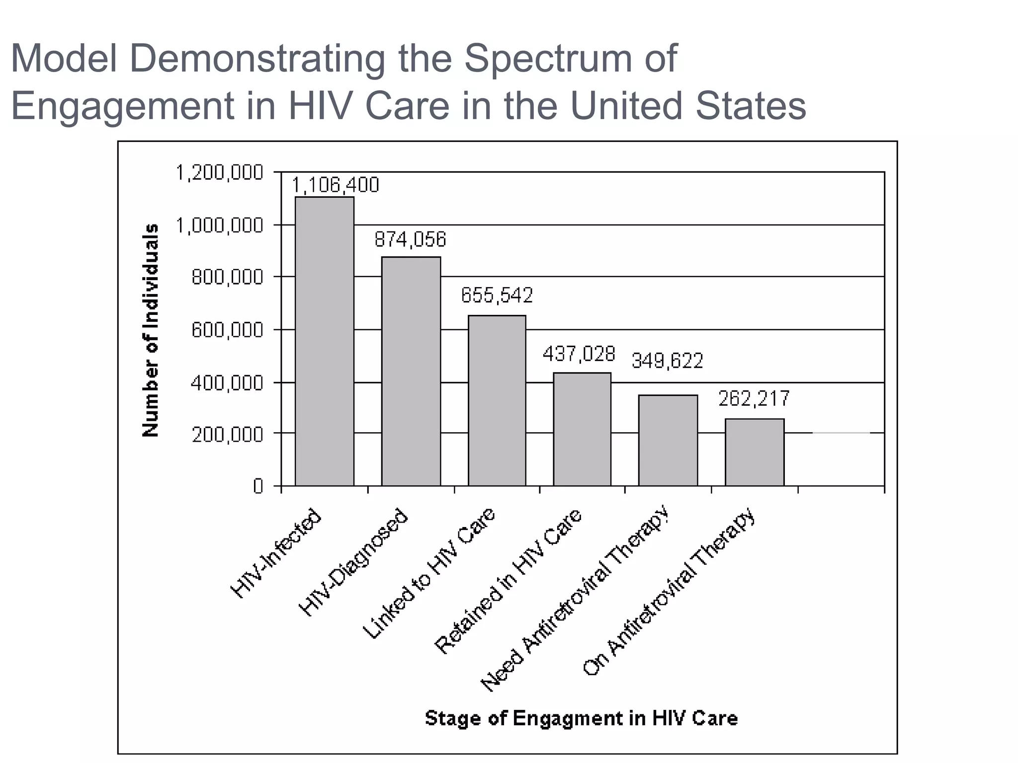 Model Demonstrating the Spectrum of
Engagement in HIV Care in the United States
 