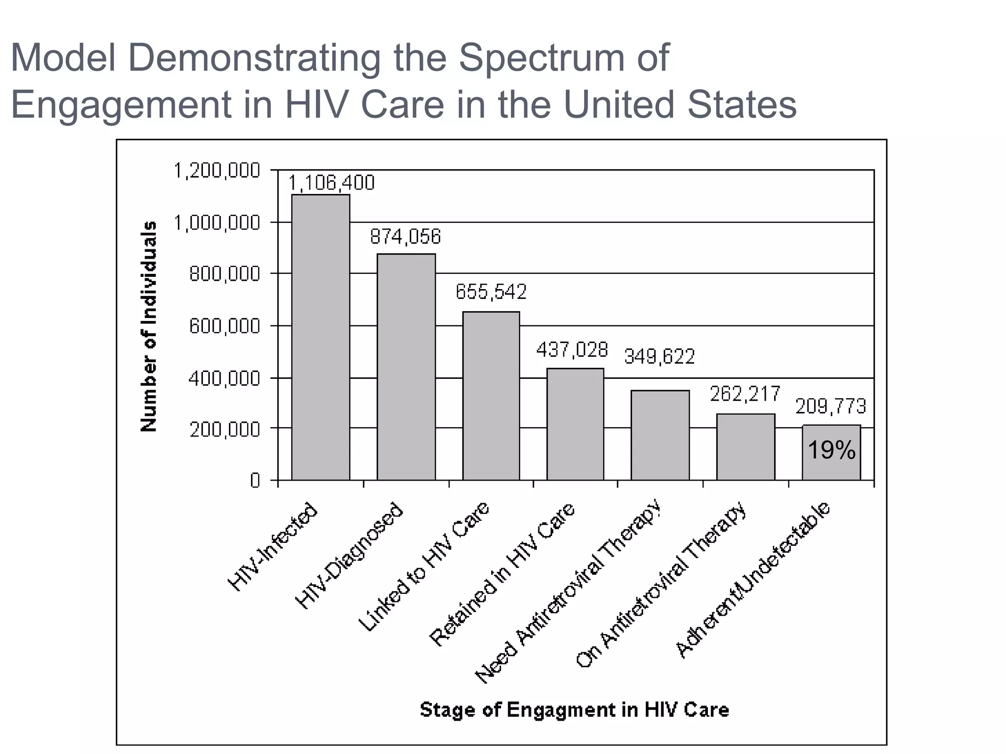 Model Demonstrating the Spectrum of
Engagement in HIV Care in the United States




                                              19%
 