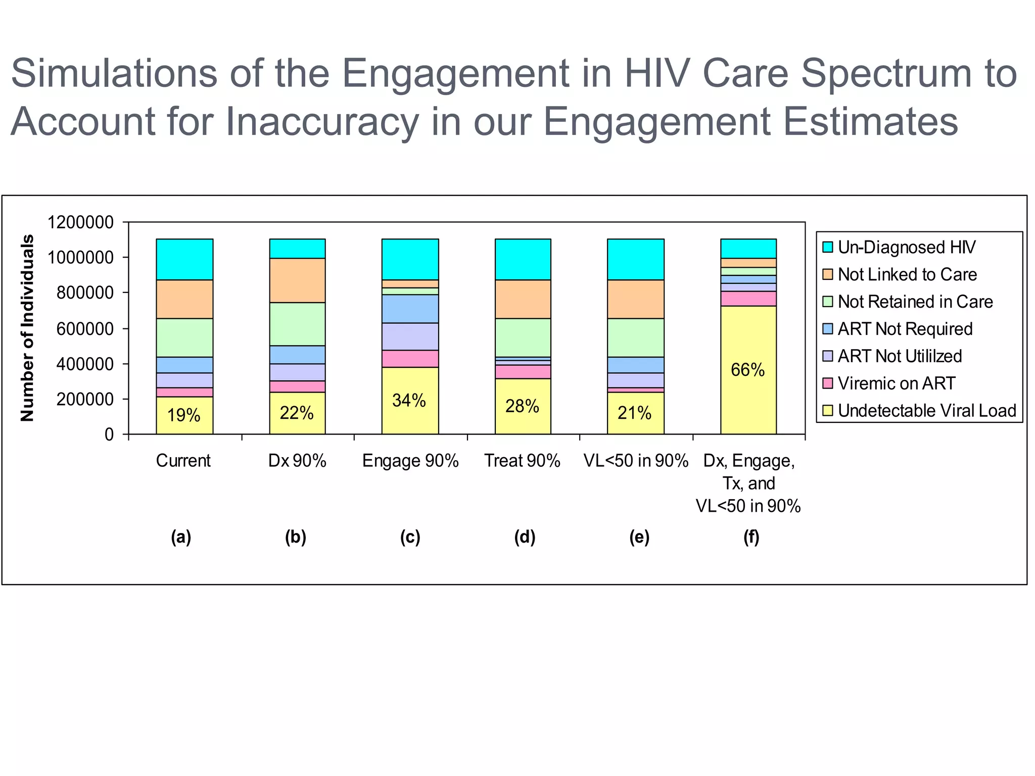 Simulations of the Engagement in HIV Care Spectrum to
Account for Inaccuracy in our Engagement Estimates

                        1200000
Number of Individuals




                                                                                                         Un-Diagnosed HIV
                        1000000
                                                                                                         Not Linked to Care
                         800000
                                                                                                         Not Retained in Care
                         600000                                                                          ART Not Required
                         400000                                                                          ART Not Utililzed
                                                                                              66%
                                                                                                         Viremic on ART
                         200000                         34%         28%
                                   19%       22%                                 21%                     Undetectable Viral Load
                              0
                                  Current   Dx 90%   Engage 90%   Treat 90%   VL<50 in 90% Dx, Engage,
                                                                                             Tx, and
                                                                                          VL<50 in 90%
                                   (a)       (b)        (c)          (d)           (e)         (f)
 