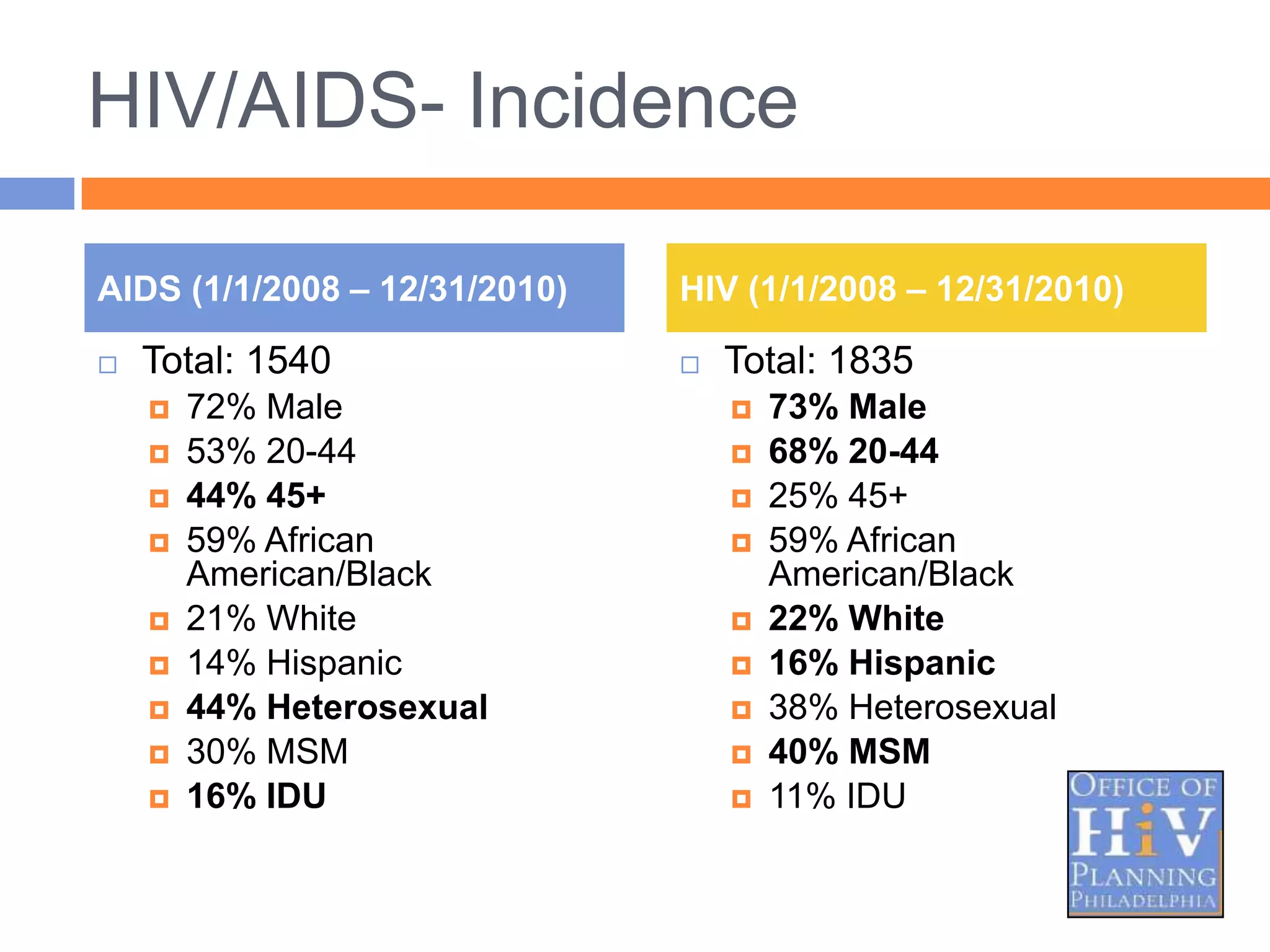 HIV/AIDS- Incidence

AIDS (1/1/2008 – 12/31/2010)   HIV (1/1/2008 – 12/31/2010)

   Total: 1540                   Total: 1835
       72% Male                      73% Male
       53% 20-44                     68% 20-44
       44% 45+                       25% 45+
       59% African                   59% African
        American/Black                 American/Black
       21% White                     22% White
       14% Hispanic                  16% Hispanic
       44% Heterosexual              38% Heterosexual
       30% MSM                       40% MSM
       16% IDU                       11% IDU
 