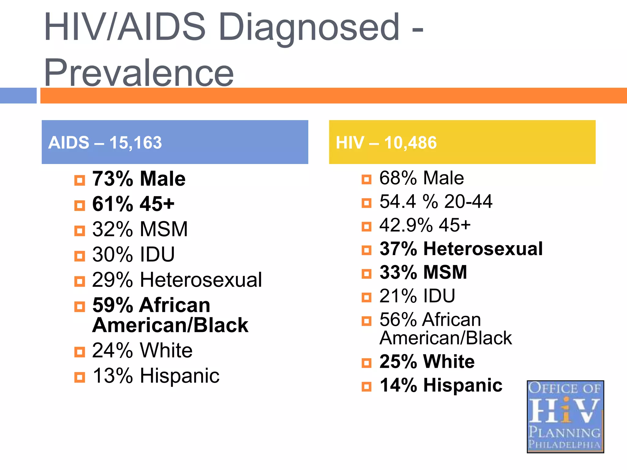 HIV/AIDS Diagnosed -
Prevalence
AIDS – 15,163          HIV – 10,486

   73% Male                68% Male
   61% 45+                 54.4 % 20-44
   32% MSM                 42.9% 45+
   30% IDU                 37% Heterosexual
   29% Heterosexual
                            33% MSM
                            21% IDU
   59% African
    American/Black          56% African
                             American/Black
   24% White
                            25% White
   13% Hispanic
                            14% Hispanic
 