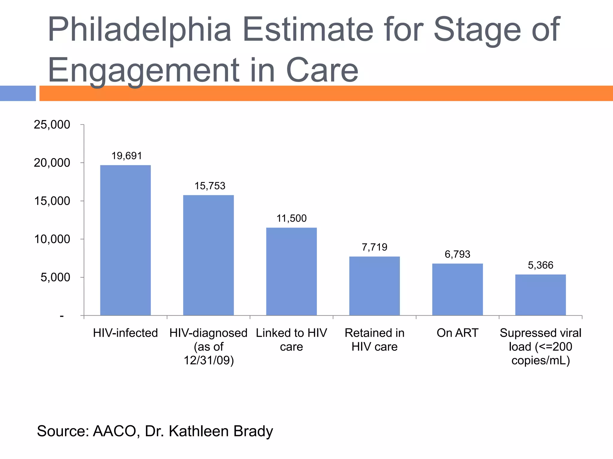 Philadelphia Estimate for Stage of
  Engagement in Care
25,000

            19,691
20,000
                          15,753
15,000
                                        11,500

10,000
                                                       7,719
                                                                   6,793
                                                                                5,366
 5,000


    -
         HIV-infected HIV-diagnosed Linked to HIV   Retained in   On ART   Supressed viral
                          (as of        care         HIV care               load (<=200
                        12/31/09)                                            copies/mL)




Source: AACO, Dr. Kathleen Brady
 