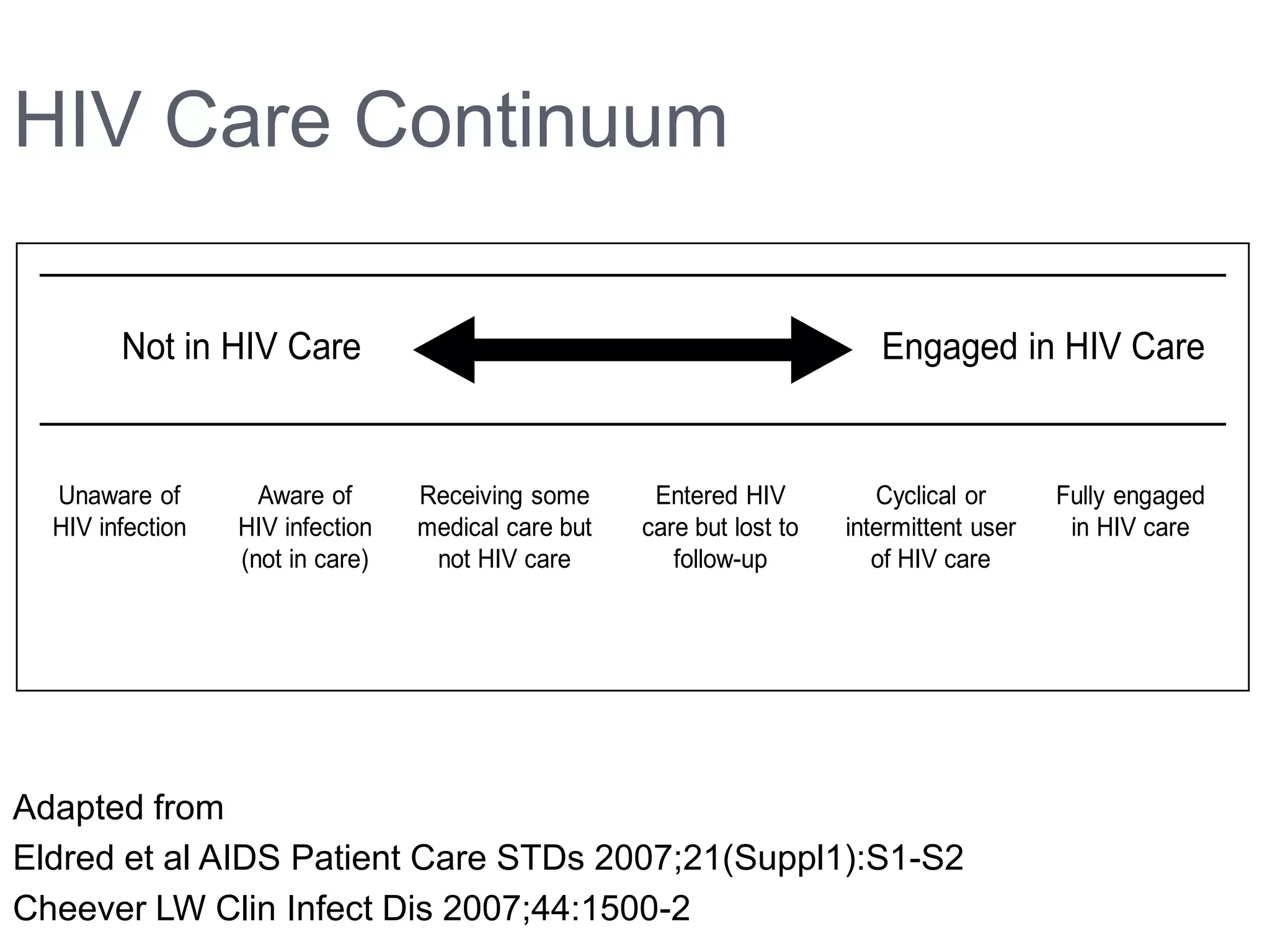 HIV Care Continuum

        Not in HIV Care                                                    Engaged in HIV Care


  Unaware of        Aware of      Receiving some      Entered HIV          Cyclical or      Fully engaged
  HIV infection   HIV infection   medical care but   care but lost to   intermittent user    in HIV care
                  (not in care)    not HIV care         follow-up          of HIV care




Adapted from
Eldred et al AIDS Patient Care STDs 2007;21(Suppl1):S1-S2
Cheever LW Clin Infect Dis 2007;44:1500-2
 