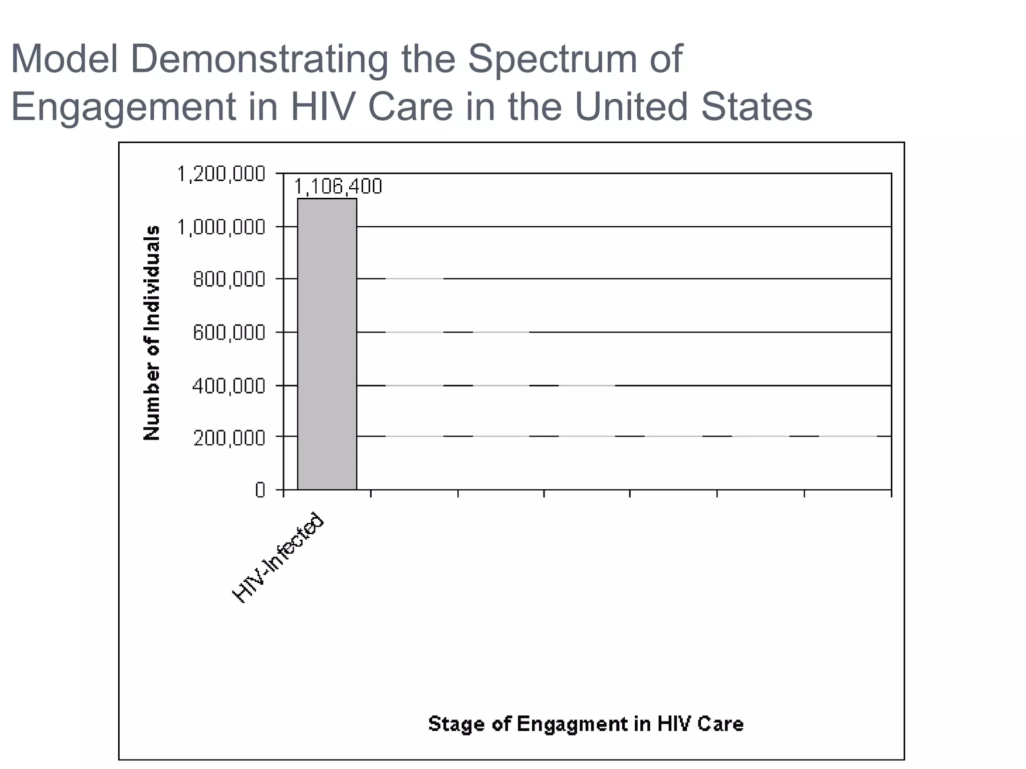 Model Demonstrating the Spectrum of
Engagement in HIV Care in the United States
 