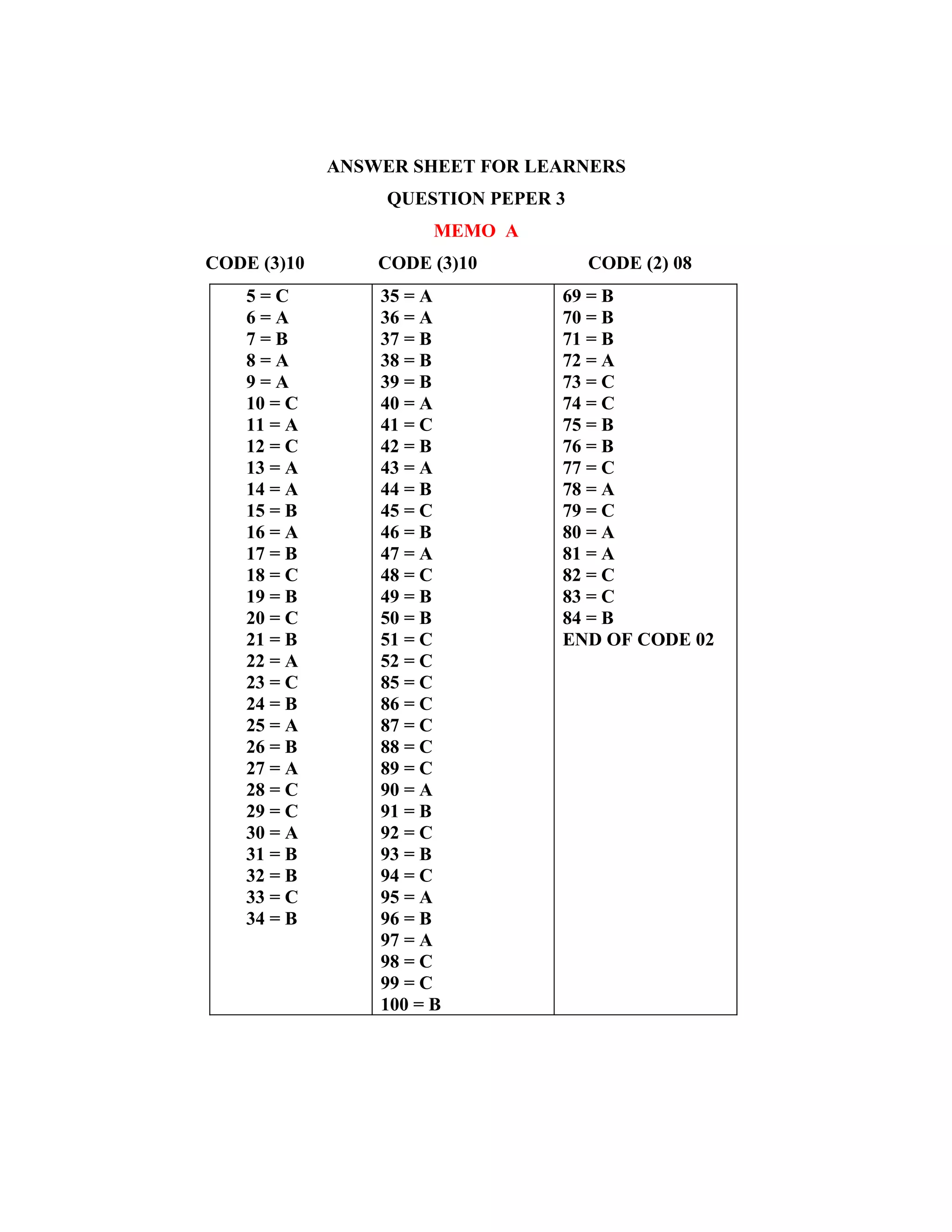 ANSWER SHEET FOR LEARNERS
                  QUESTION PEPER 3
                       MEMO A
CODE (3)10       CODE (3)10          CODE (2) 08
    5=C          35 = A          69 = B
    6=A          36 = A          70 = B
    7=B          37 = B          71 = B
    8=A          38 = B          72 = A
    9=A          39 = B          73 = C
    10 = C       40 = A          74 = C
    11 = A       41 = C          75 = B
    12 = C       42 = B          76 = B
    13 = A       43 = A          77 = C
    14 = A       44 = B          78 = A
    15 = B       45 = C          79 = C
    16 = A       46 = B          80 = A
    17 = B       47 = A          81 = A
    18 = C       48 = C          82 = C
    19 = B       49 = B          83 = C
    20 = C       50 = B          84 = B
    21 = B       51 = C          END OF CODE 02
    22 = A       52 = C
    23 = C       85 = C
    24 = B       86 = C
    25 = A       87 = C
    26 = B       88 = C
    27 = A       89 = C
    28 = C       90 = A
    29 = C       91 = B
    30 = A       92 = C
    31 = B       93 = B
    32 = B       94 = C
    33 = C       95 = A
    34 = B       96 = B
                 97 = A
                 98 = C
                 99 = C
                 100 = B
 