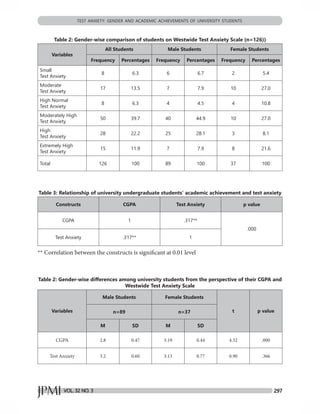 Test anxiety gender and academic achievements | PDF