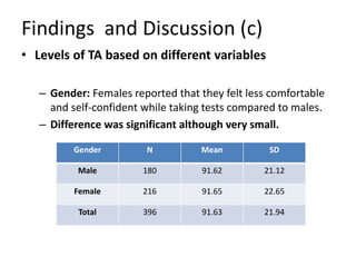 Test anxiety of kurdish efl learners in basic schools in northern iraq ...