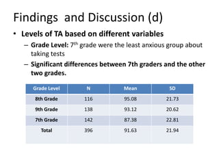 Test anxiety of kurdish efl learners in basic schools in northern iraq ...