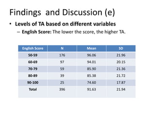 Test anxiety of kurdish efl learners in basic schools in northern iraq ...