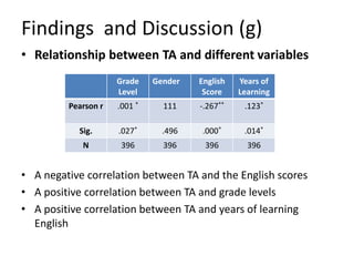 Test anxiety of kurdish efl learners in basic schools in northern iraq ...