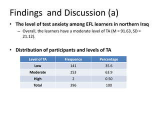 Test anxiety of kurdish efl learners in basic schools in northern iraq ...