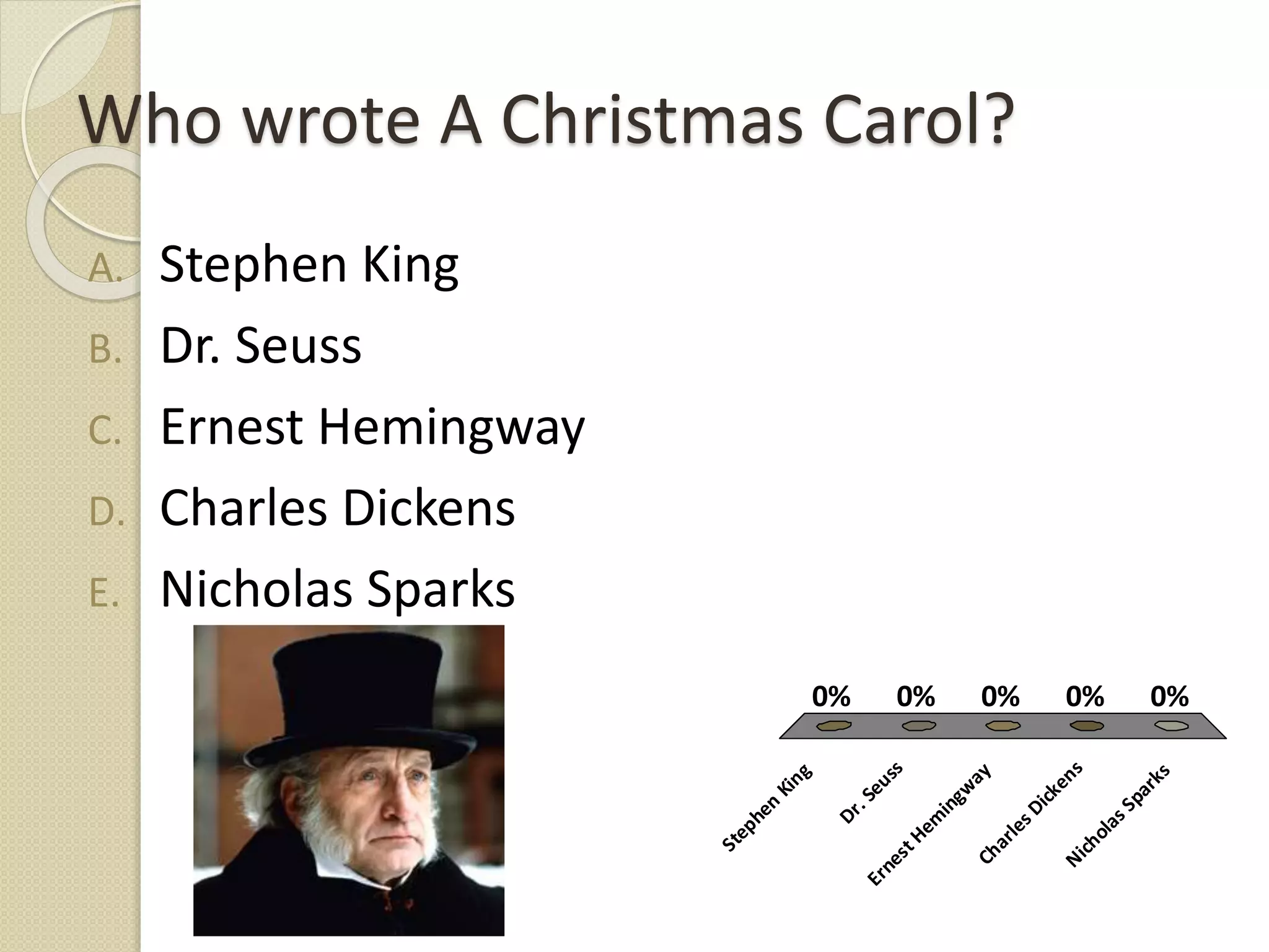 Who wrote A Christmas Carol?
A. Stephen King
B. Dr. Seuss
C. Ernest Hemingway
D. Charles Dickens
E. Nicholas Sparks
Stephen
King
Dr.Seuss
ErnestHem
ingw
ayCharlesDickensNicholasSparks
0% 0% 0%0%0%
 
