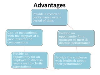 Advantages
Provide a record of
performance over a
period of time.
Provide an
opportunity for a
manager to meet &
discuss performance
Provide the employee
with feedback about
their performance
Provide an
opportunity for an
employee to discuss
issues and to clarify
expectations
Can be motivational
with the support of a
good reward and
compensation
 