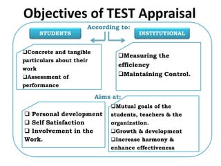Objectives of TEST Appraisal
Measuring the
efficiency
Maintaining Control.
Concrete and tangible
particulars about their
work
Assessment of
performance
Mutual goals of the
students, teachers & the
organization.
Growth & development
Increase harmony &
enhance effectiveness
 Personal development
 Self Satisfaction
 Involvement in the
Work.
STUDENTS INSTITUTIONAL
According to:
Aims at:
 