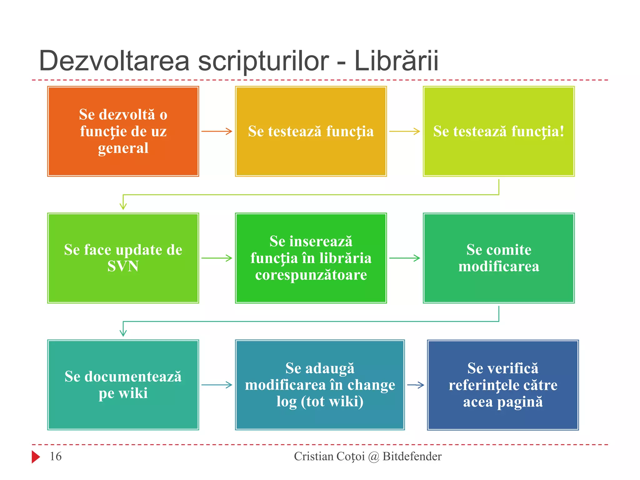 Dezvoltarea scripturilor - LibrăriiCristian Coțoi @ Bitdefender16