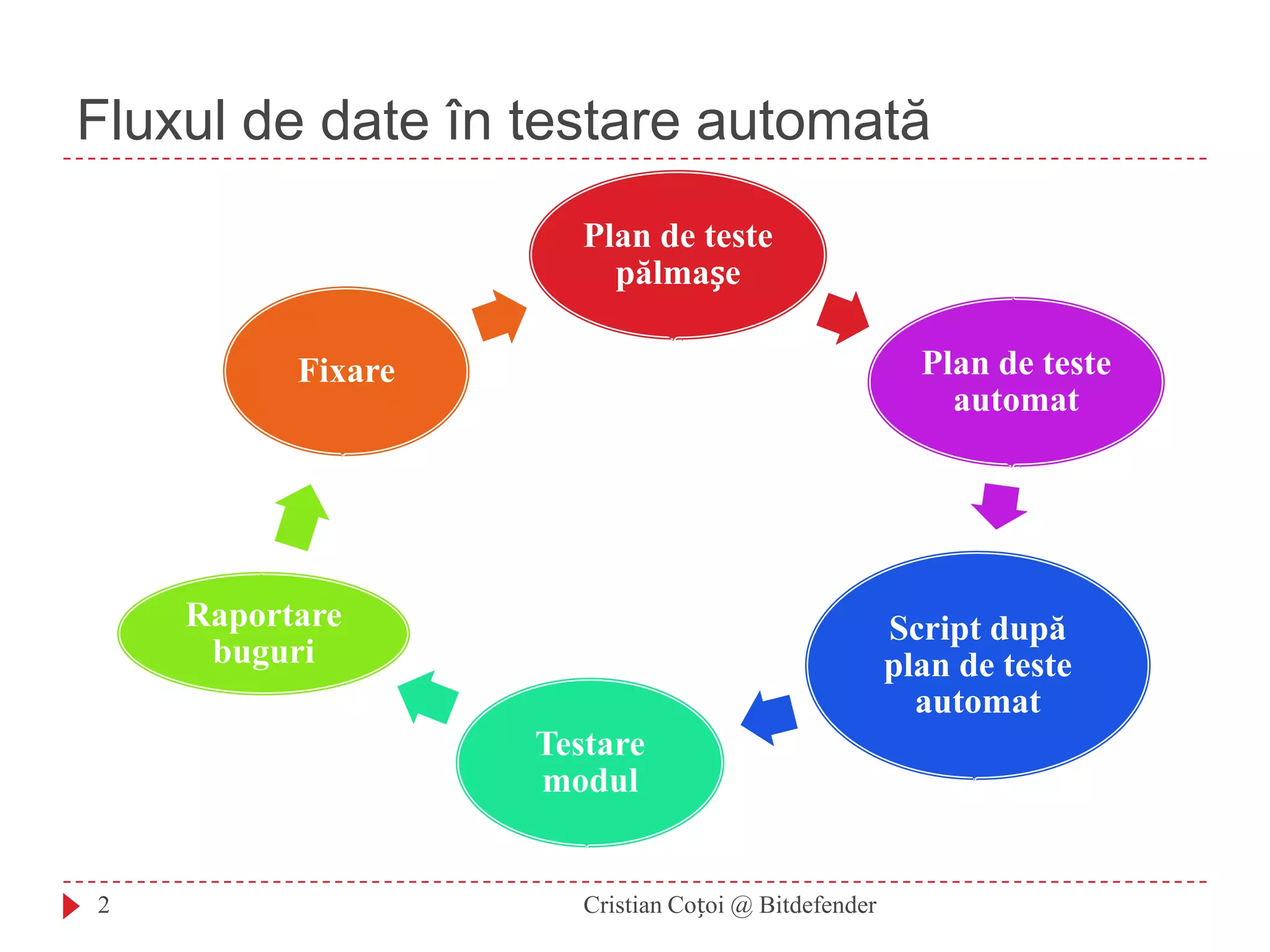 Fluxul de date în testare automată2Cristian Coțoi @ Bitdefender