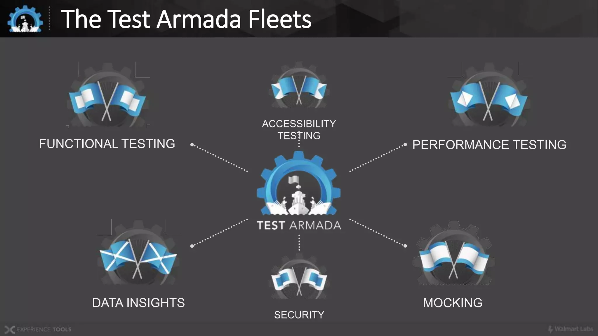 The Test Armada Fleets
PERFORMANCE TESTINGFUNCTIONAL TESTING
DATA INSIGHTS MOCKING
ACCESSIBILITY
TESTING
SECURITY
 