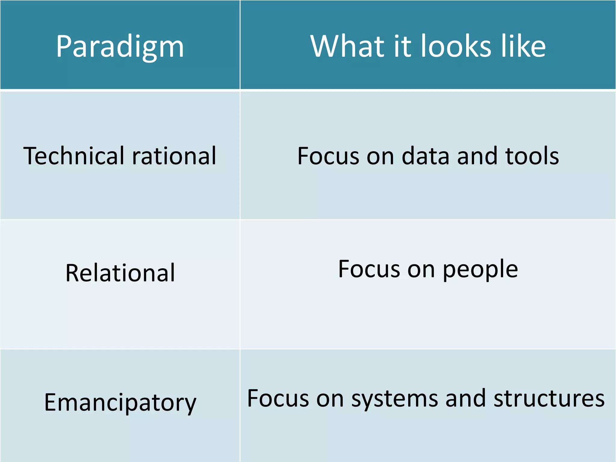Paradigm What it looks like
Technical rational Focus on data and tools
Relational Focus on people
Emancipatory Focus on systems and structures
 
