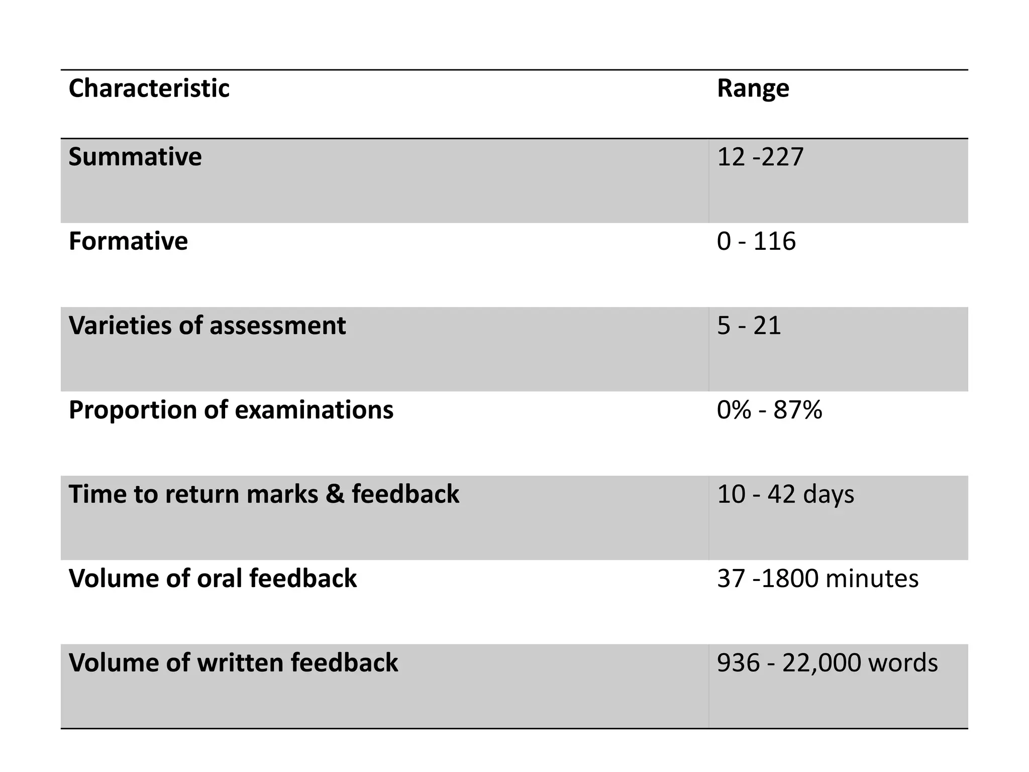 Characteristic Range
Summative 12 -227
Formative 0 - 116
Varieties of assessment 5 - 21
Proportion of examinations 0% - 87%
Time to return marks & feedback 10 - 42 days
Volume of oral feedback 37 -1800 minutes
Volume of written feedback 936 - 22,000 words
 