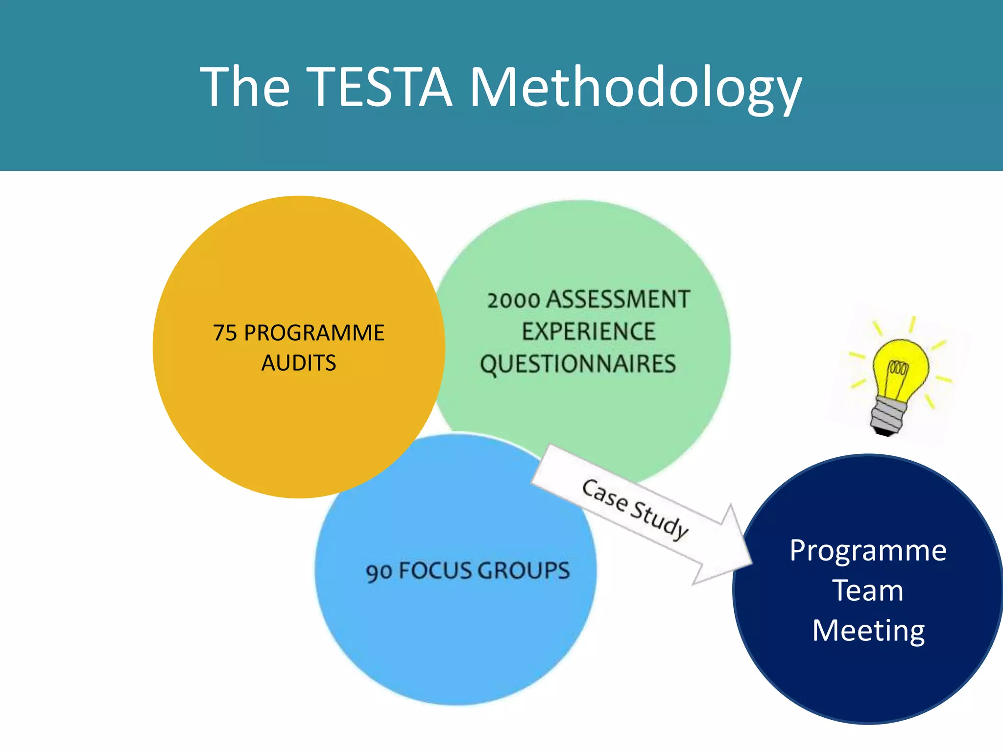 The TESTA Methodology
75 PROGRAMME
AUDITS
Programme
Team
Meeting
 