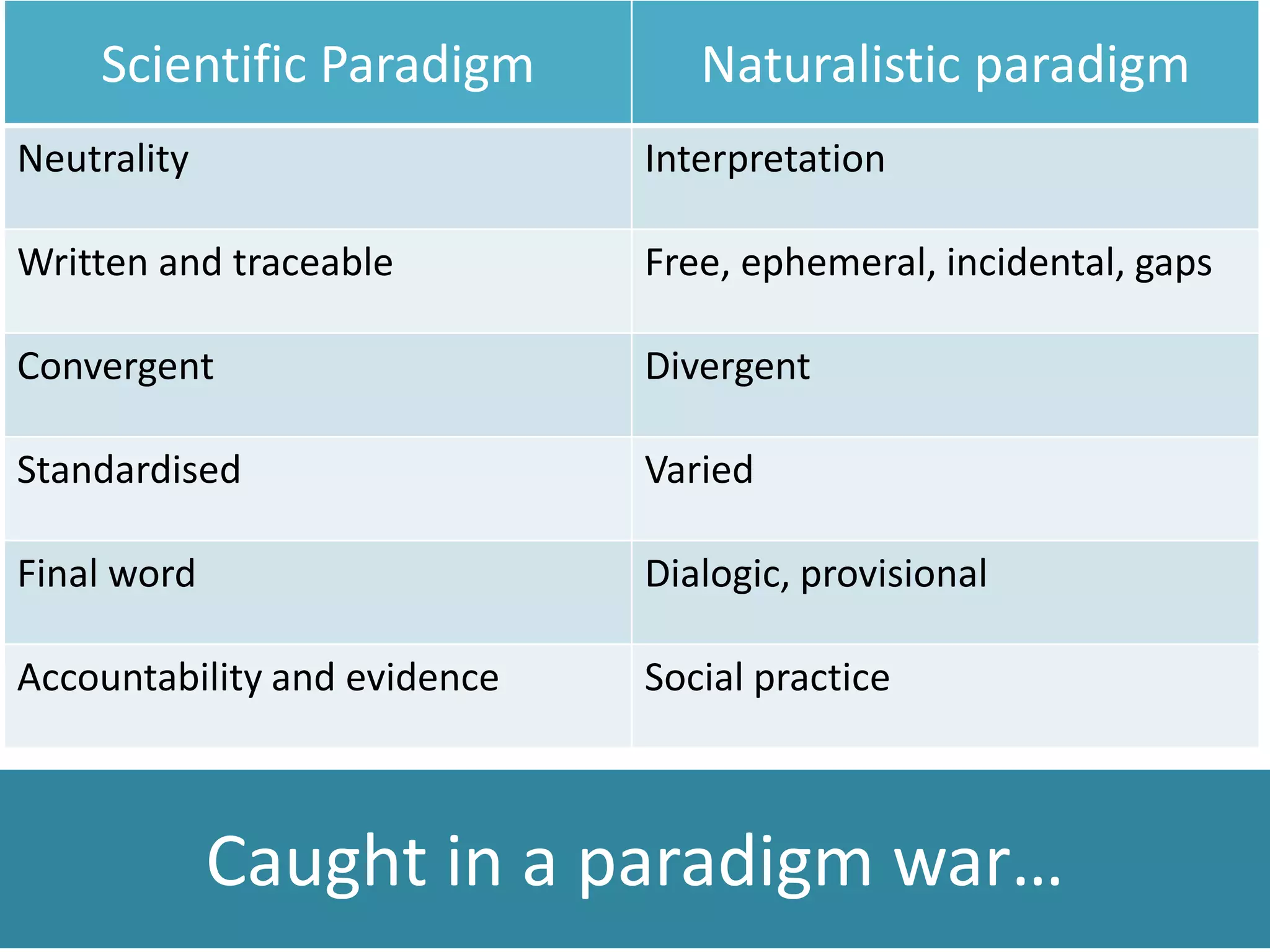 Caught in a paradigm war…
Scientific Paradigm Naturalistic paradigm
Neutrality Interpretation
Written and traceable Free, ephemeral, incidental, gaps
Convergent Divergent
Standardised Varied
Final word Dialogic, provisional
Accountability and evidence Social practice
 